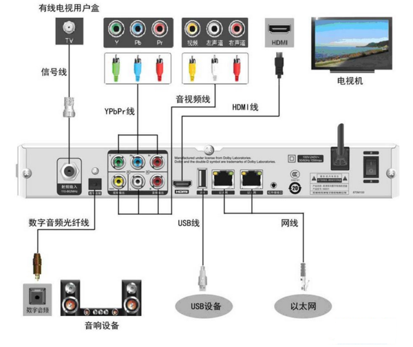 网络机顶盒不能用了怎么办_360问答